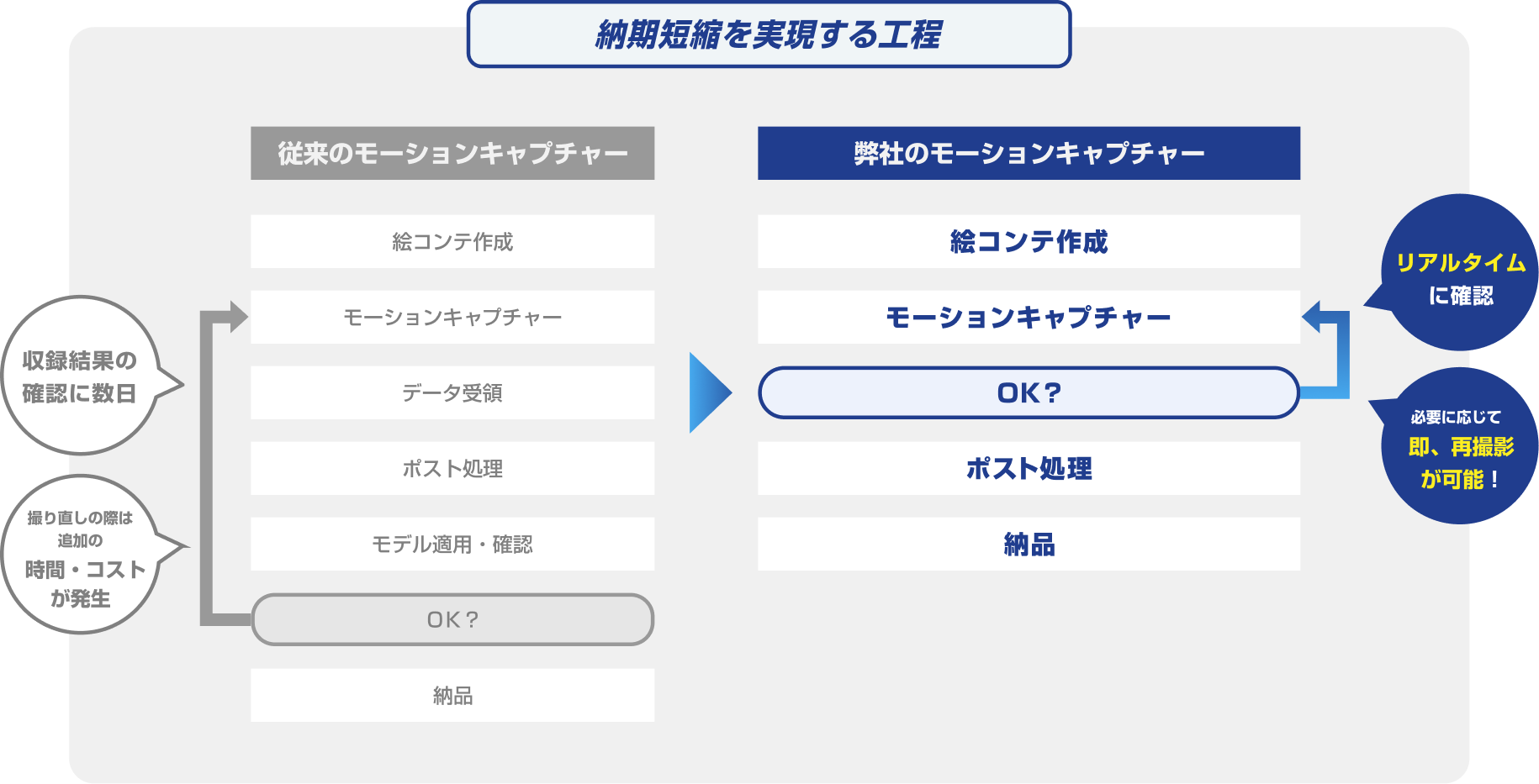 納期短縮を実現する工程