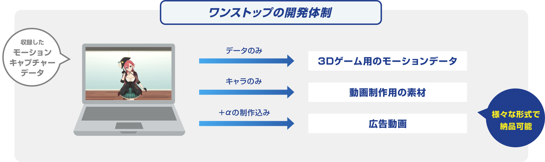 ワンストップの開発体制